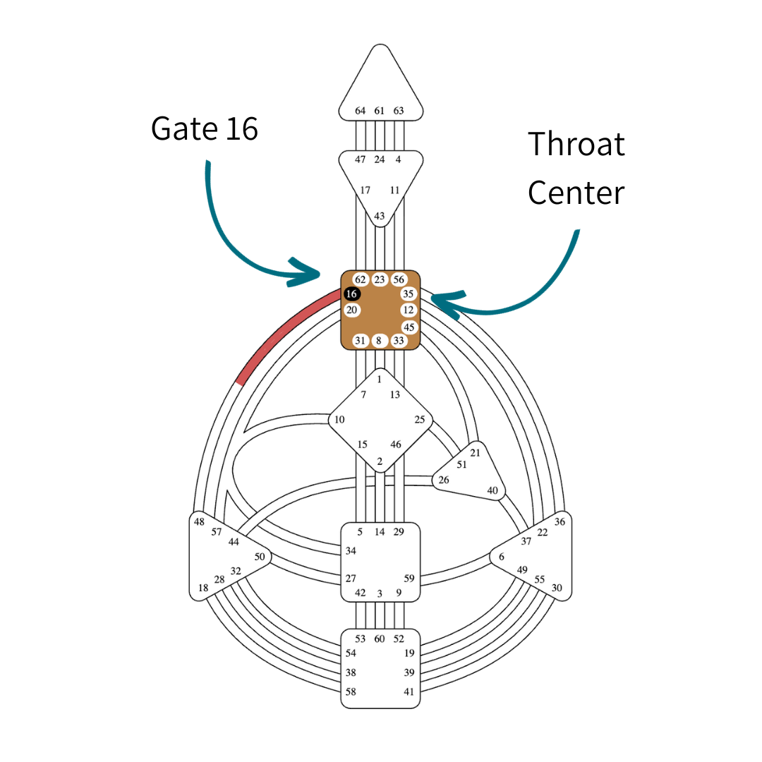 Human Design Gate 16 Gene Key 16 Skills Vickie Dickson