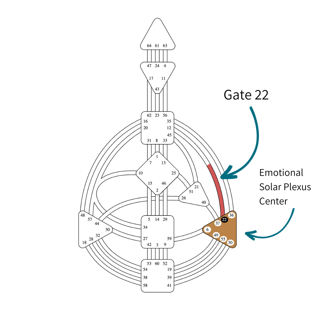 Human Design Gate 22 Gene Key 22 Grace Vickie Dickson