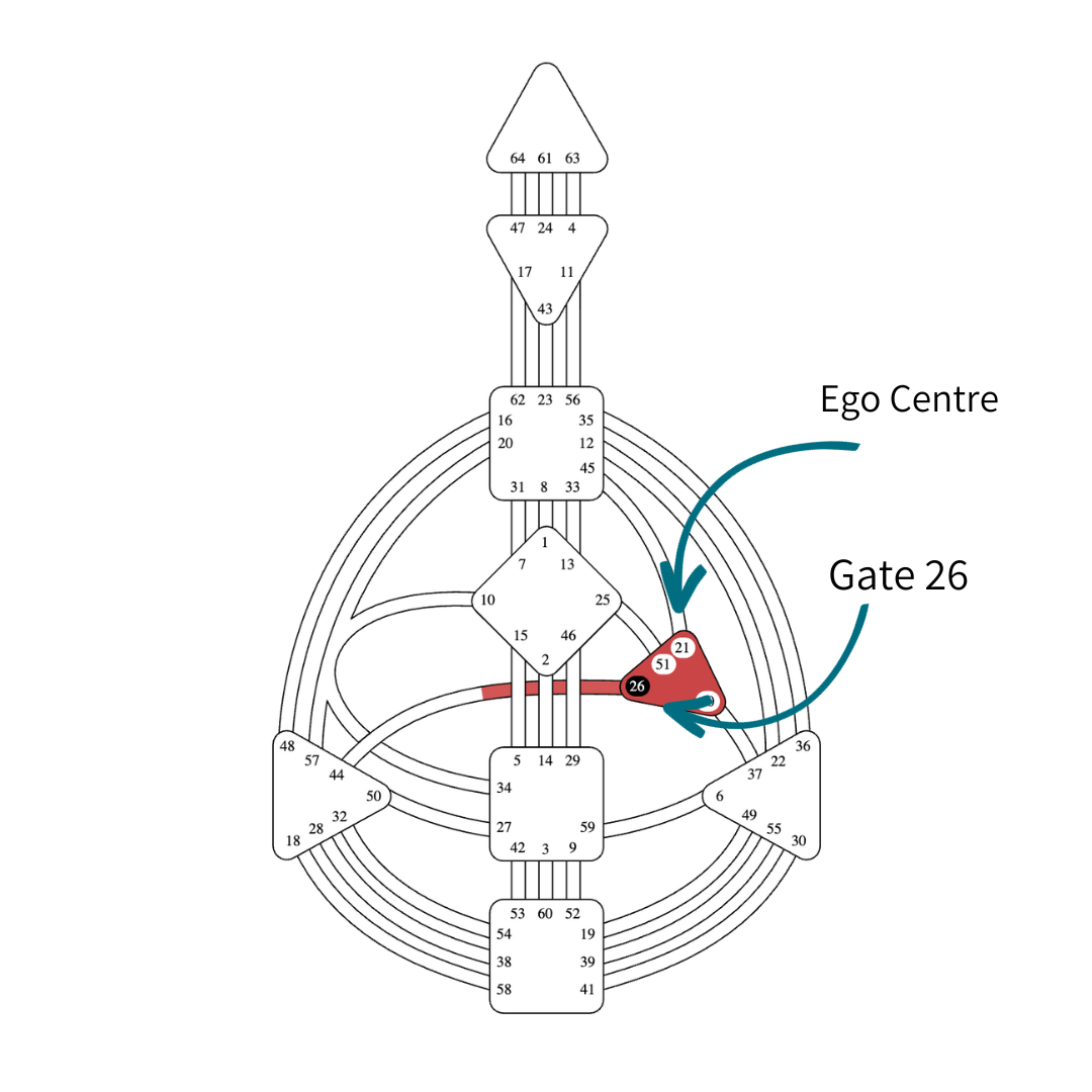 Human Design Gate 26 Gene Key 26 Ego Vickie Dickson