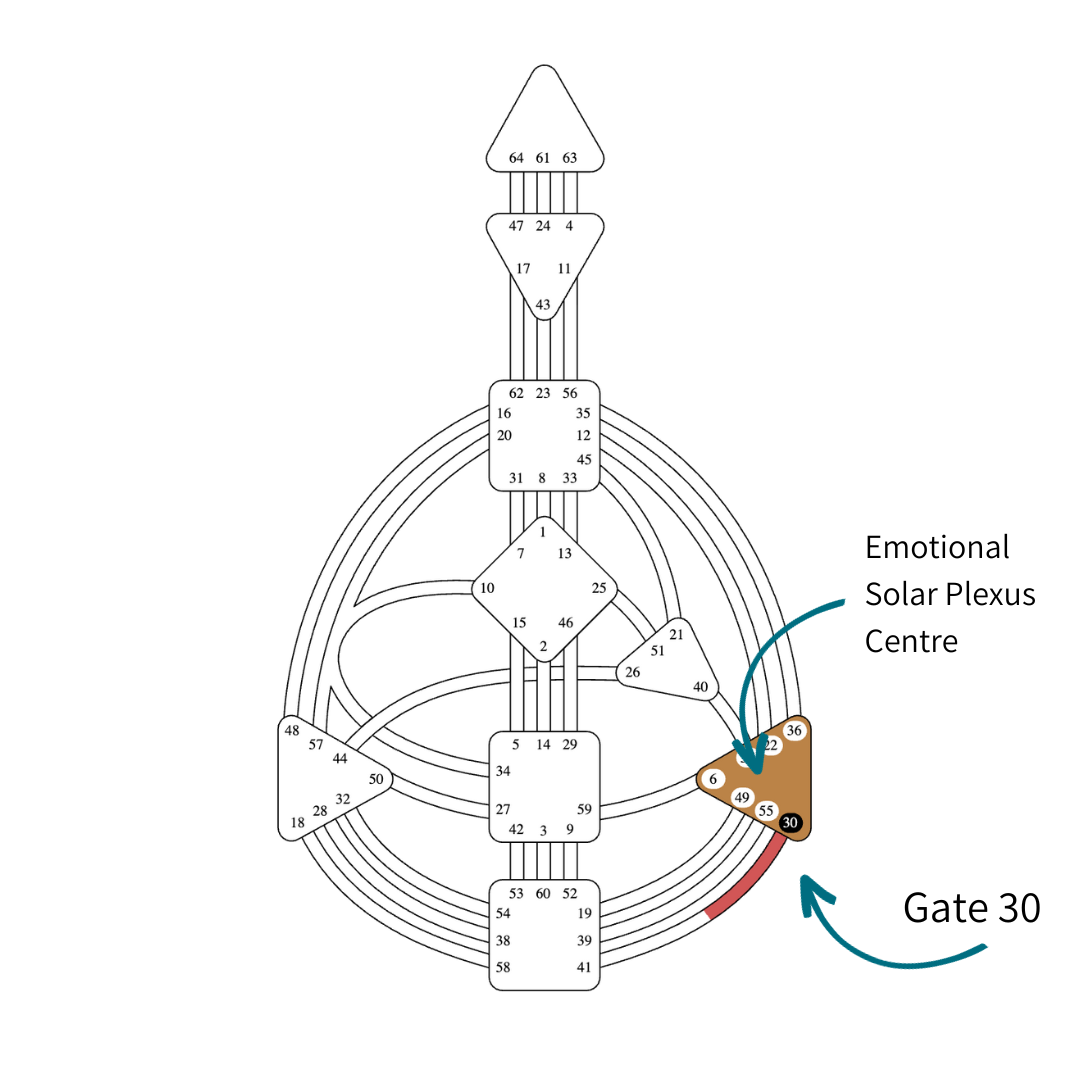 Human Design Gate 30 Gene Key 30 Intensity Vickie Dickson