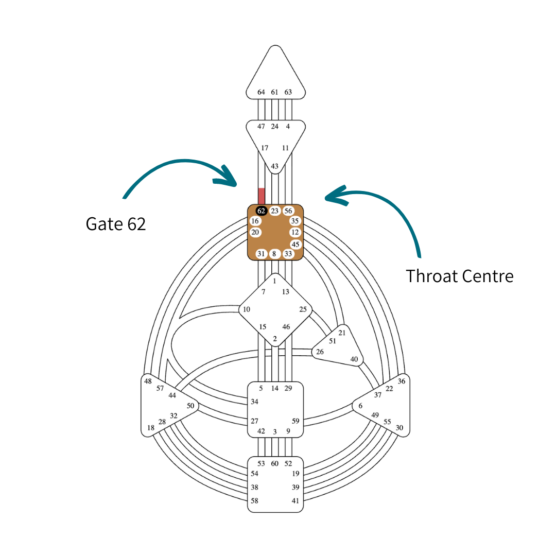 Human Design Gate 62 Gene Key 62 Details Vickie Dickson