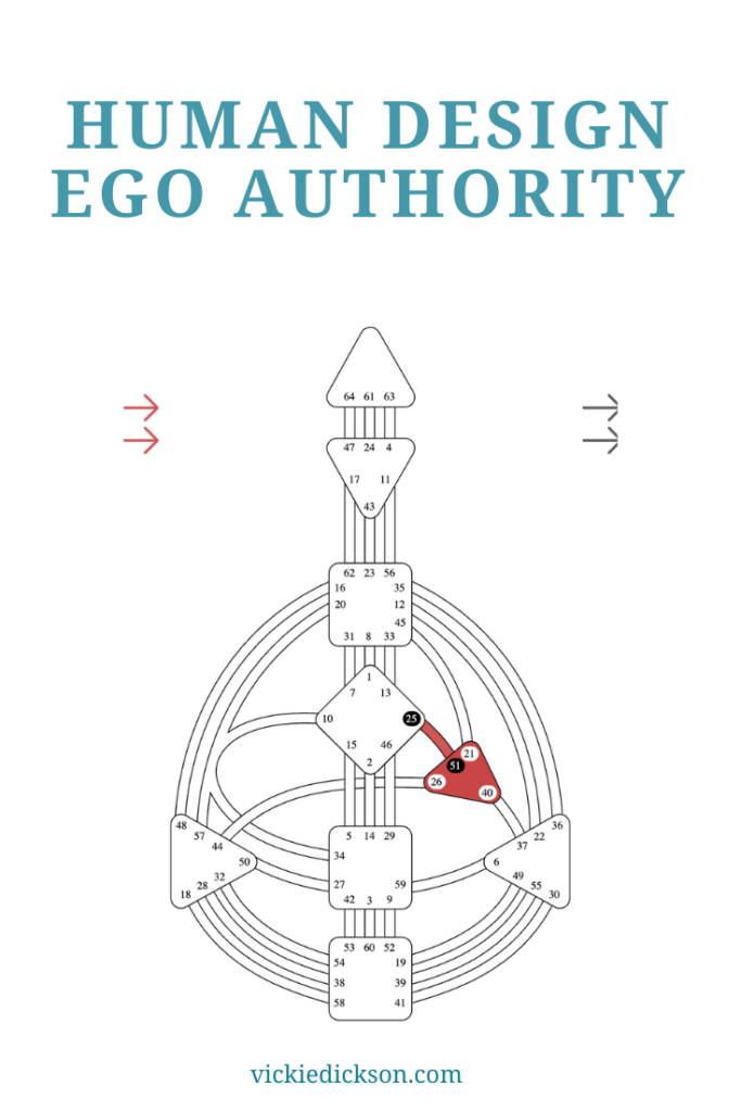 A picture of a Human Design chart with the Will or Ego centre coloured in to show Ego Authority.